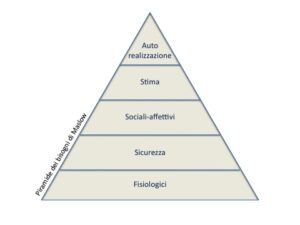 Piramide Maslow
